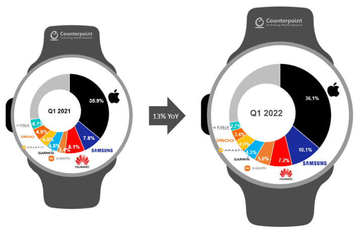 نمو سوق الساعات الذكية بنسبة 13 في المائة على أساس سنوي في الربع الأول من عام 2022