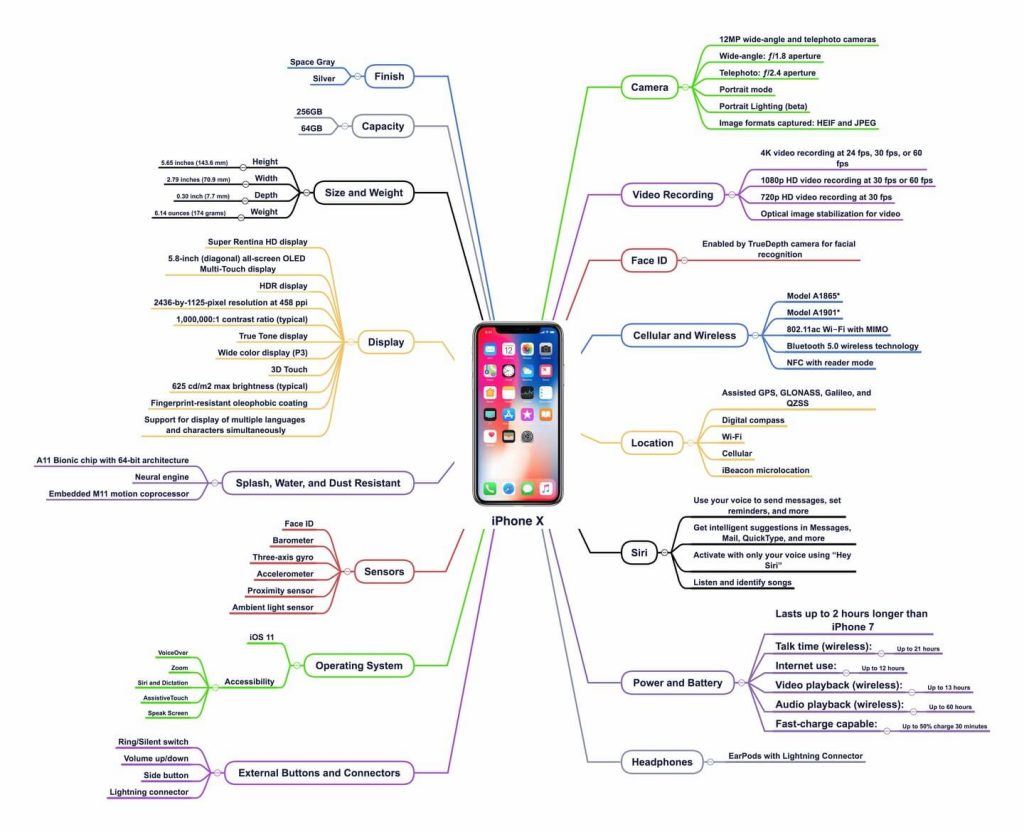 تطبيق XMind: Mind Map لتكوين خرائط ذهنية منظمة بالشكل الذي ترغب فيه 5 img map iphonex 9cb2727162 - مدونة التقنية العربية