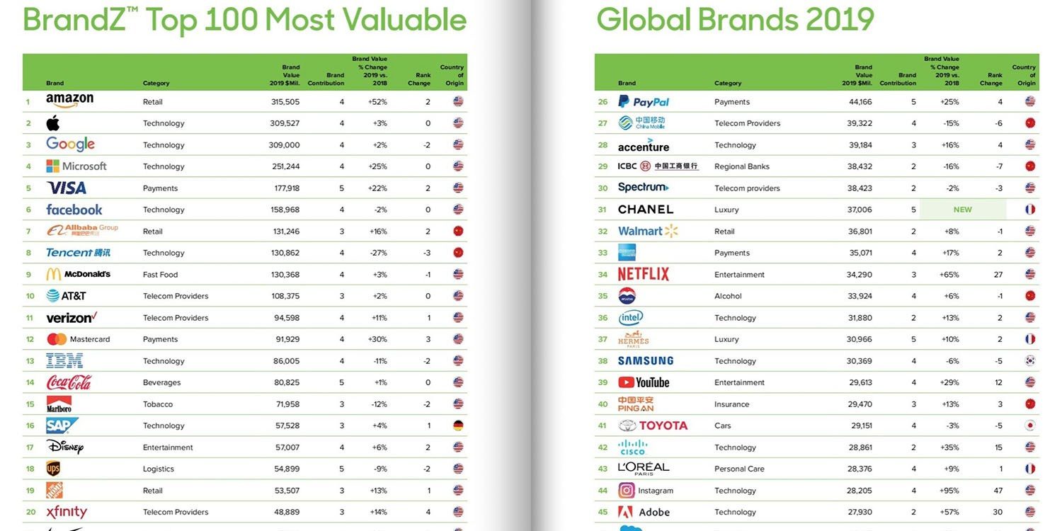 most valuable brands Apple - مدونة التقنية العربية