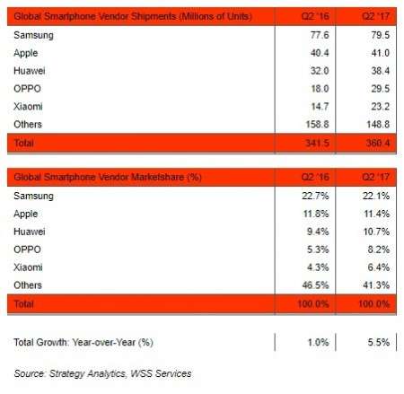 Samsung topped global smartphone shipments