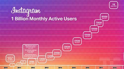 إنستاغرام يصل إلى مليار مستخدم شهرياً!