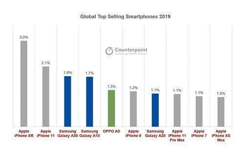الهواتف الذكية العشرة الأكثر مبيعاً في عام 2019 - تعرّف عليها!
