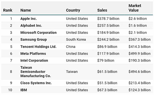 بعد جوجل ومايكروسوفت - سامسونج تحتل المركز الرابع كأكبر شركات التكنولوجيا في العالم!