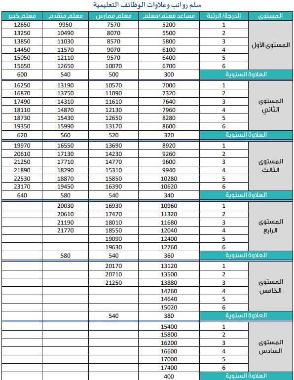 7 نقاط أساسية يجب أن تتعرف عليها قبل التقديم في الوظائف التعليمية جدارة يوم الأحد القادم الوظائف التعليمية رواتب - 7 نقاط أساسية يجب أن تتعرف عليها قبل التقديم في الوظائف التعليمية جدارة يوم الأحد القادم