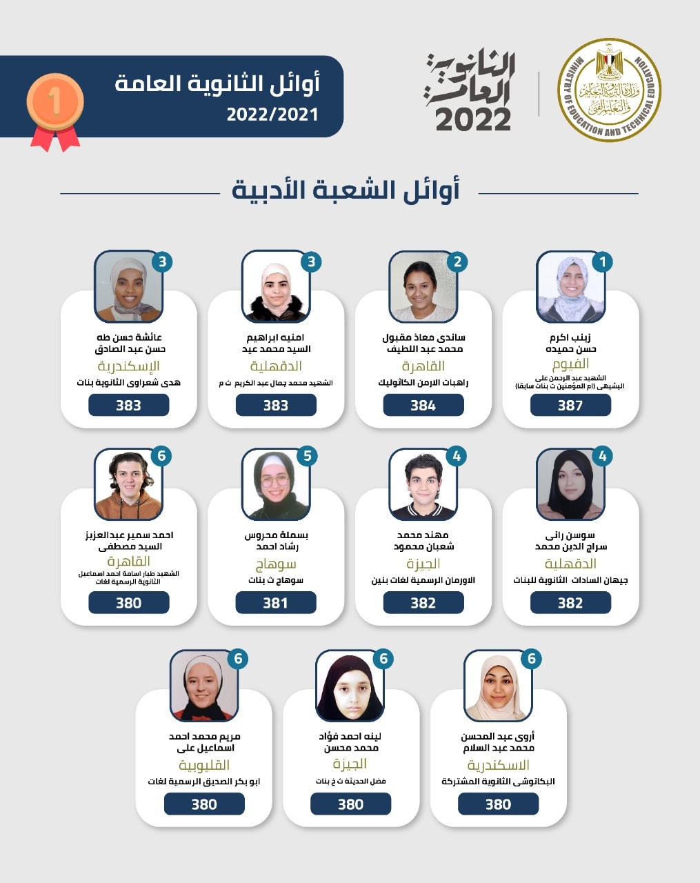 إعلان نتيجة الثانوية العامة 2022 وخطوات الحصول عليها رسميا 6 أغسطس 2022 وزارة التربية والتعليم بمصر صور أوائل الثانوية العامة 2022 شعبة أدبي. - إعلان نتيجة الثانوية العامة 2022 وخطوات الحصول عليها رسميا 6 أغسطس 2022 وزارة التربية والتعليم بمصر