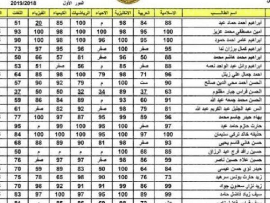 66 2 - نتائج السادس الاعدادي 2022 الدور الأول لكافة المحافظات العراقية على موقع الوزارة الرسمي