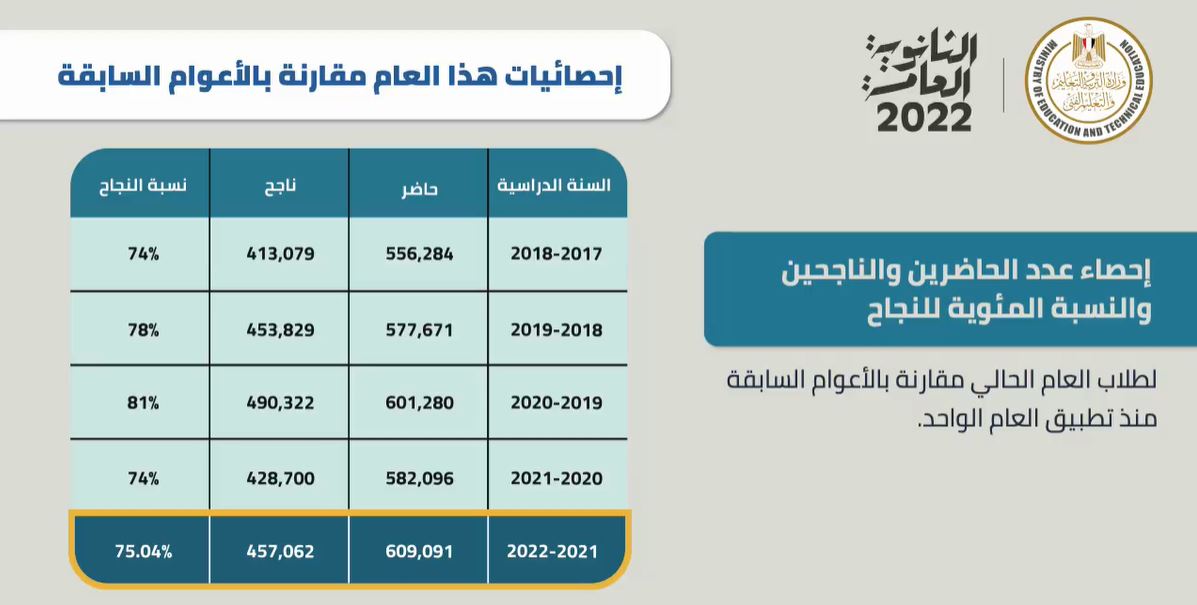 80940 نسبة النجاح - ظهرت الان g12.emis.gov.eg نتيجه الثانويه العامه 2022 بالاسم ورقم الجلوس الدور الاول على الموقع الرسمي لوزارة التربية والتعليم المصرية