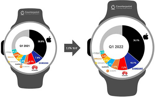 Smartwatch market Q1 2021 Brand Share counterpoint - مدونة التقنية العربية