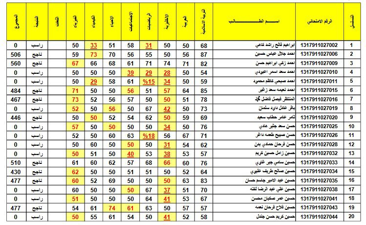 e - نتائج الاعتراضات الثالث متوسط 2022 الدور الاول بجميع المحافظات العراقية