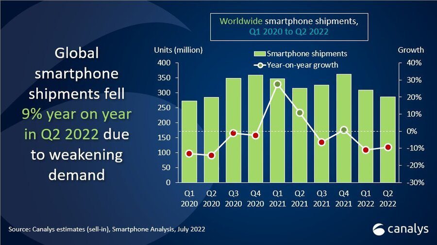انخفاض مبيعات الهواتف الذكية بنسبة 9٪ في الربع الثاني من عام 2023 بسبب زيادة العرض وارتفاع التضخم