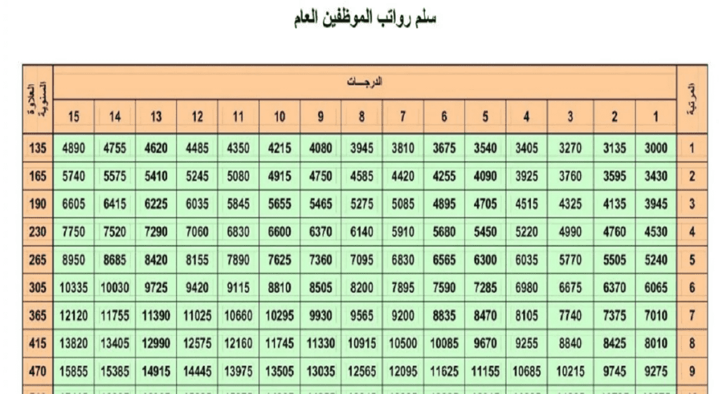 سلم رواتب المعلمين 1444 - مدونة التقنية العربية