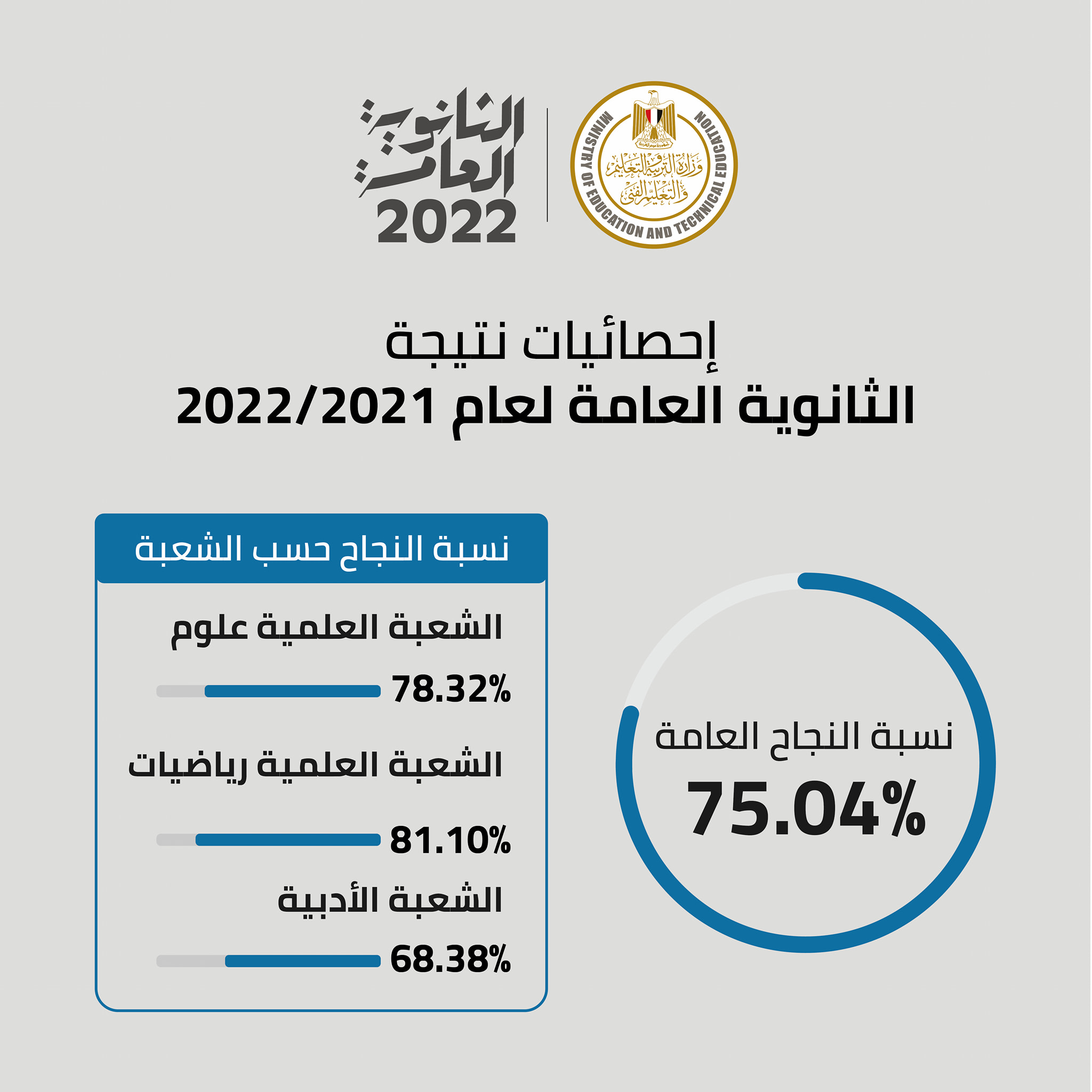 صوره لإحصائيات نتيجة الثانوية العامة للعام الدراسي 2021-2022