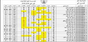 نتائج الحلة للدور الثاني 2015 في العراق 1 - مدونة التقنية العربية