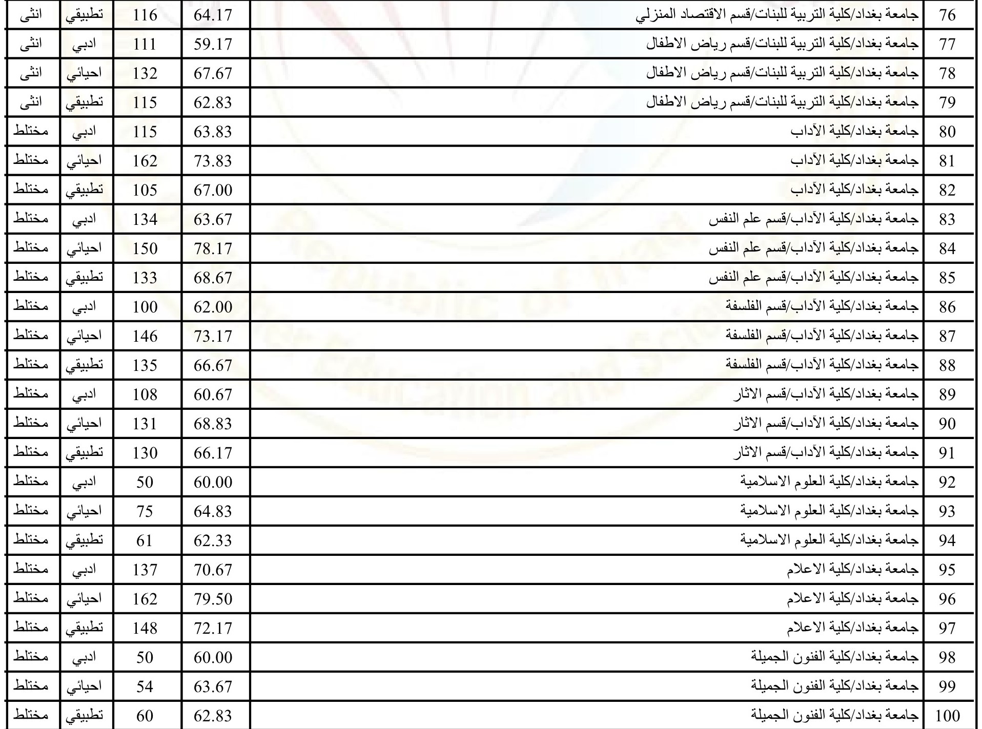 الحدود الدنيا 2022 2 Copy - Now معدلات القبول في الجامعات العراقية 2022 موقع وزارة التربية العراق