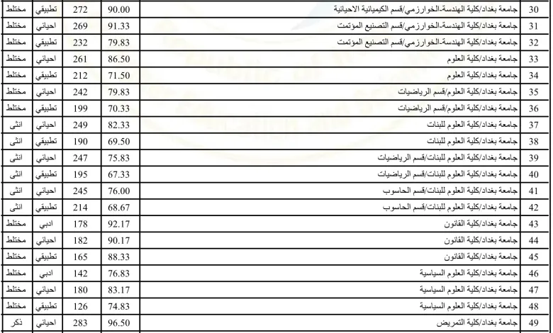 00.webp - “Here”معدلات القبول 2022 في العراق للاحيائي للجامعات العراقية