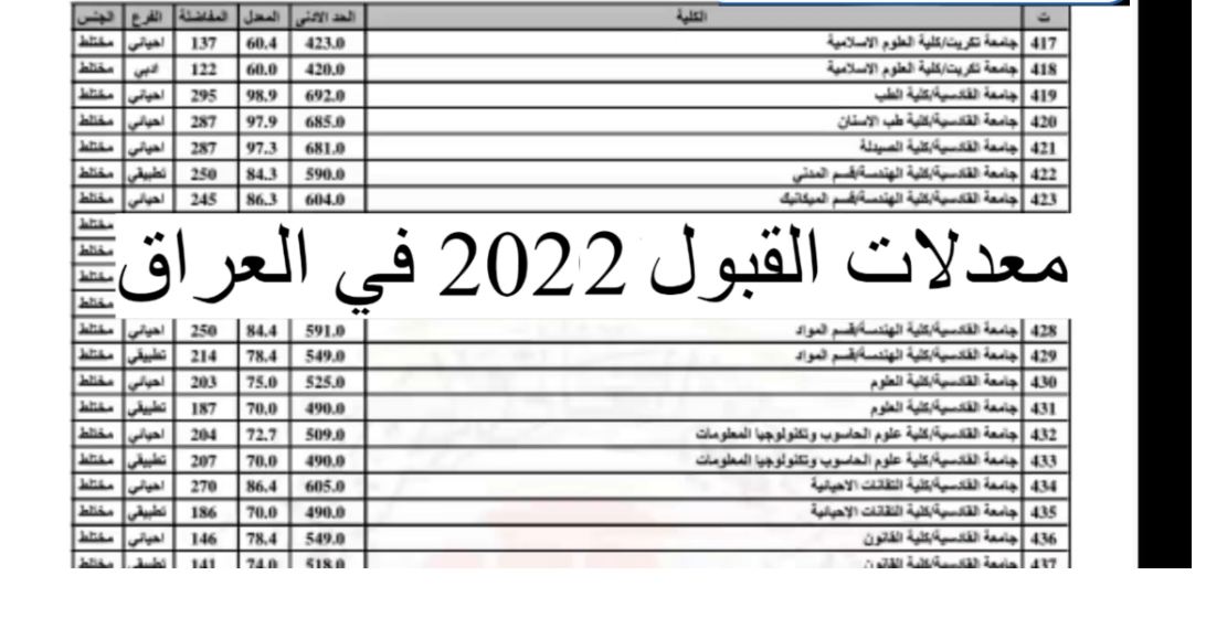 000 1 - “Here”معدلات القبول 2022 في العراق للاحيائي للجامعات العراقية