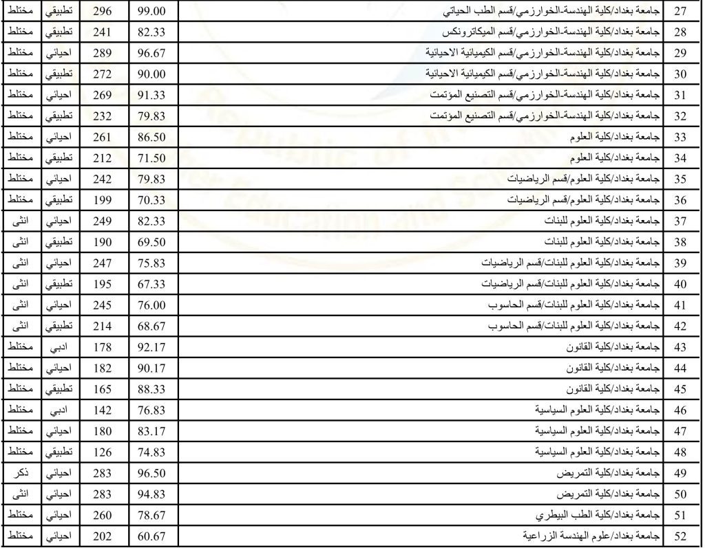 10 1024x797 - Now معدلات القبول في الجامعات العراقية 2022 موقع وزارة التربية العراق
