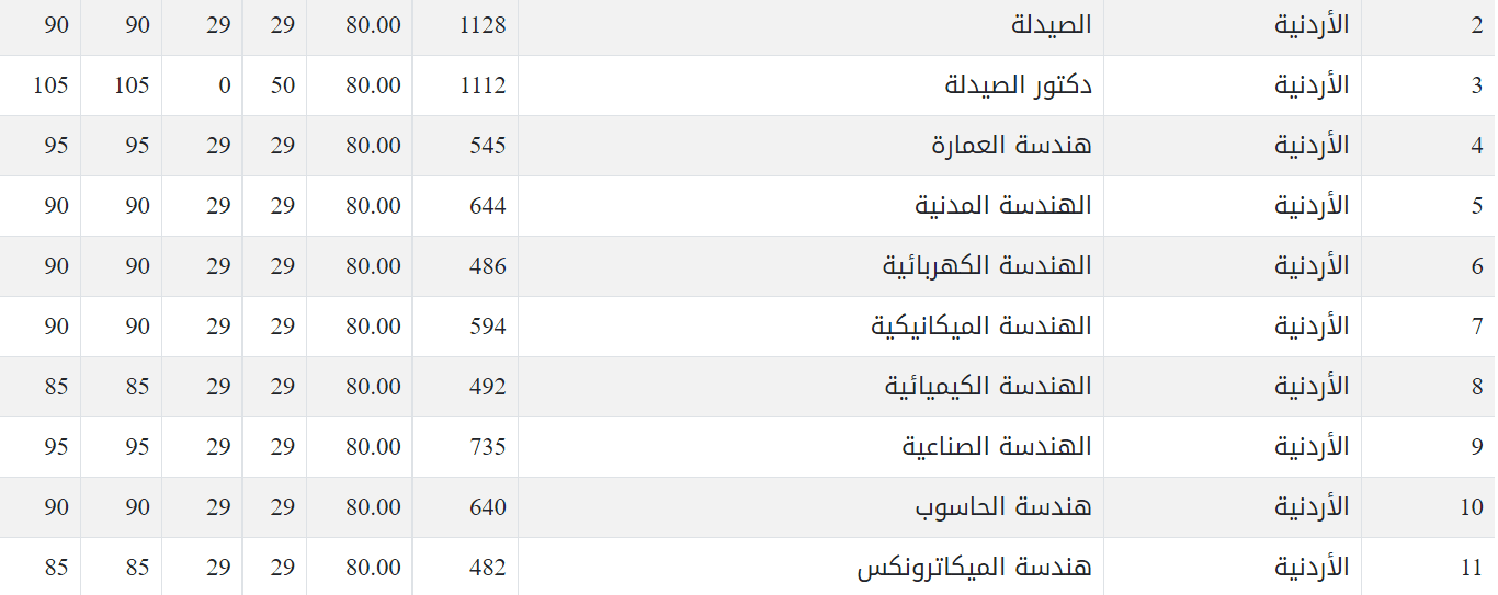[المعدل] الاستعلام عن قبول الجامعات الأردنية Admhec.Gov.Jo لعام 2022-2023