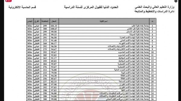 czo3MToiaHR0cHM6Ly93d3cudGhhcWZueS5jb20vd3AtY29udGVudC91cGxvYWRzLzIwMjIvMDgvbWF4cmVzZGVmYXVsdC04OS5qcGciOw - إعلان معدلات القبول في الجامعات العراقية 2022 لجميع الفروع بالمؤشرات للعام الدراسي الجديد