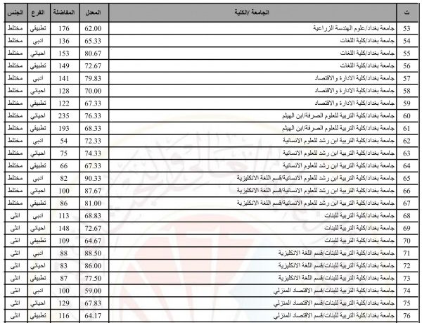 czoxMjA6Imh0dHBzOi8vd3d3LnRoYXFmbnkuY29tL3dwLWNvbnRlbnQvdXBsb2Fkcy8yMDIyLzA4L9mF2LnYr9mE2KfYqi3Yp9mE2YLYqNmI2YQt2YHZii3Yp9mE2KzYp9mF2LnYp9iqLdin2YTYudix2KfZgtmK2KkuanBlZyI7 - الآن “رسمياً” معدلات القبول في الجامعات العراقية 2022 المُعلنة من وزارة التربية والتعليم