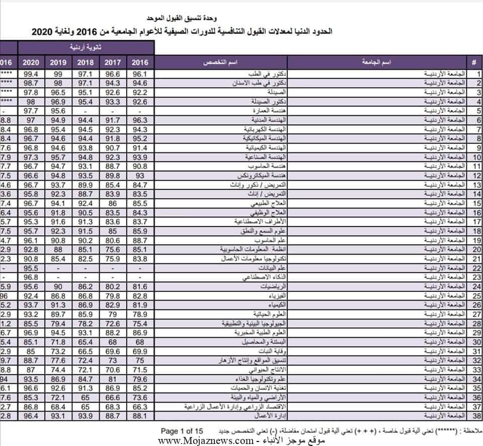 بي 2 - هُنا “الكليات الأردنية” معدلات القبول الموحد 2022 وخطوات التقديم على الجامعات الأردنية عبر admhec.gov.jo