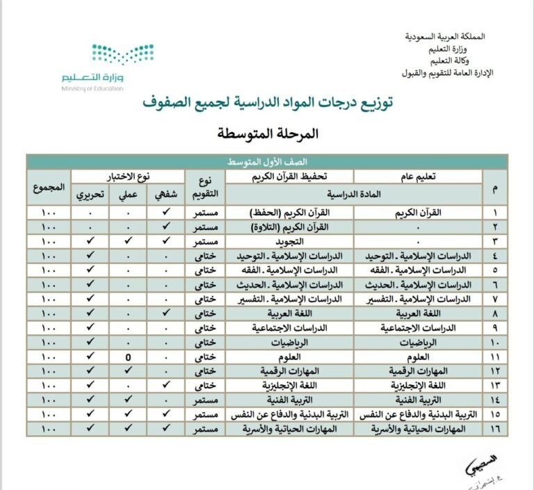 توزيع درجات الصف الثاني المتوسط 1 - مدونة التقنية العربية