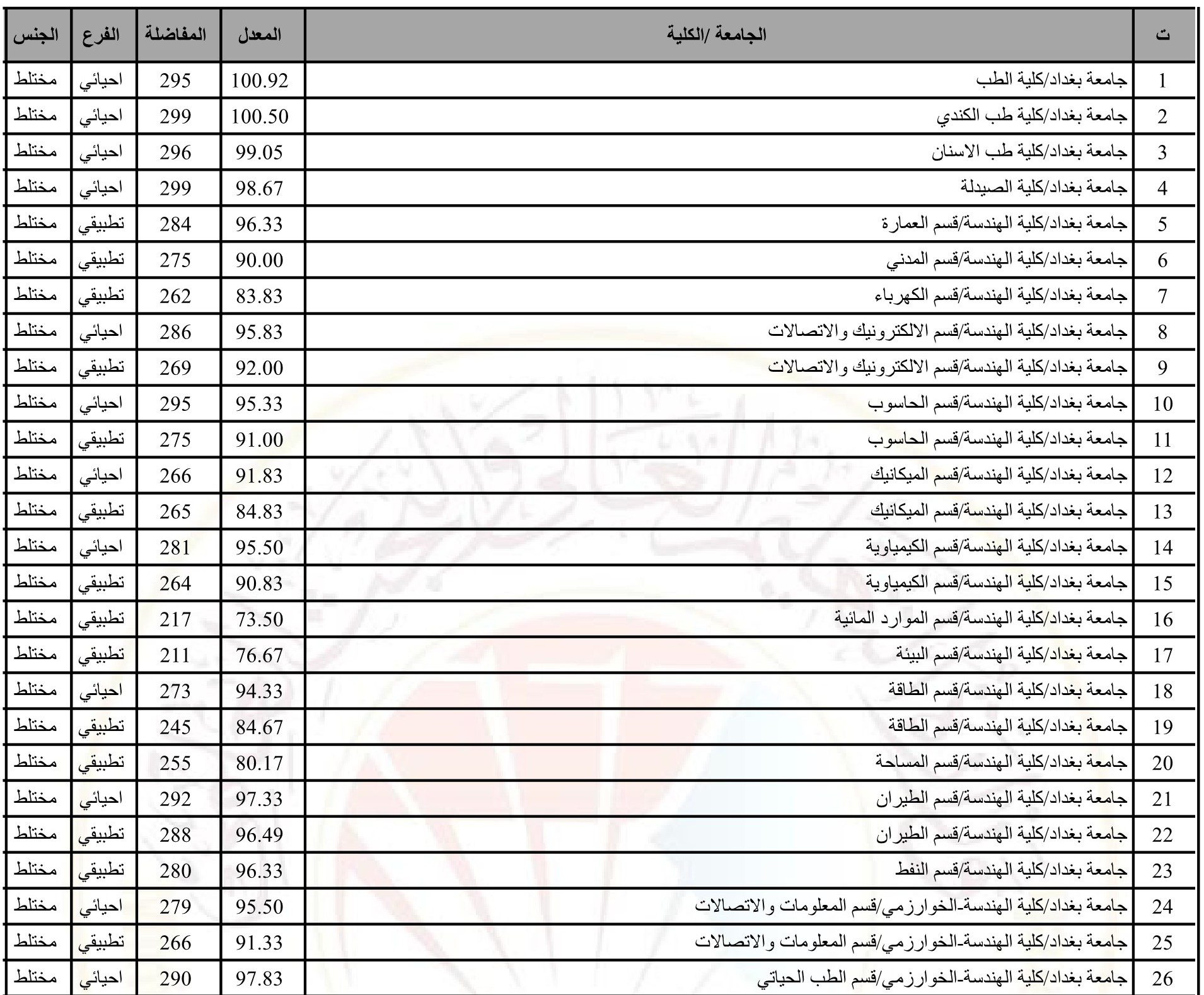 معدلات القبول في الجامعات العراقية 2022-2023 والحدود الدنيا للقبول المركزي mohesr.gov.iq