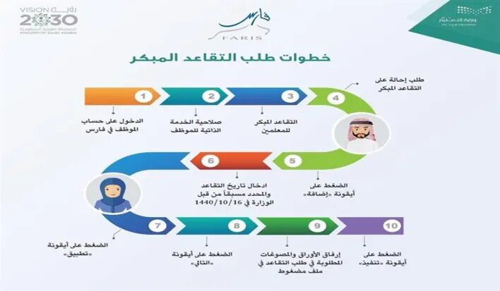 وزارة التعليم توضح شروط التقاعد المبكر للمعلمين والمعلمات في المملكة العربية السعودية