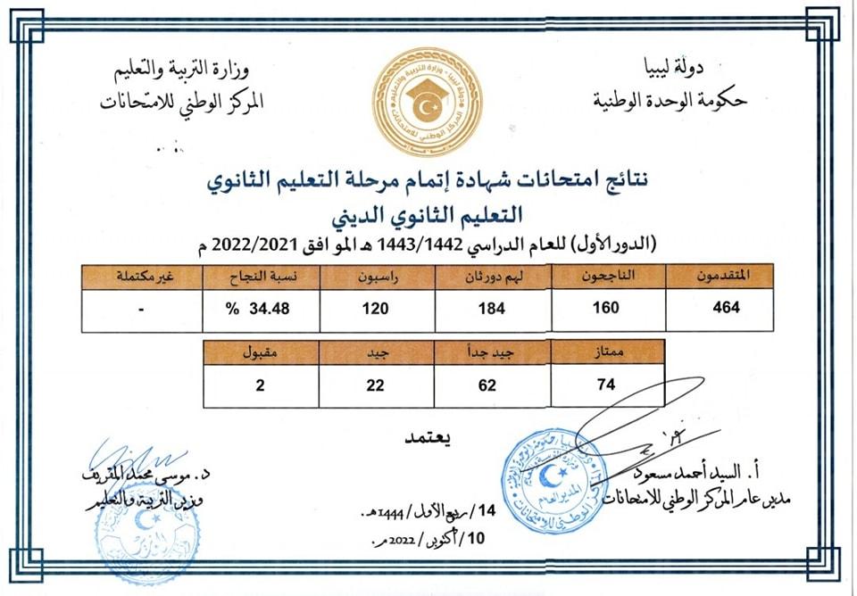 ظهرت الان نتائج الثانوية ليبيا 2022 الدور الاول برقم القيد فى كل المدن من موقع منظومة الامتحانات الليبية
