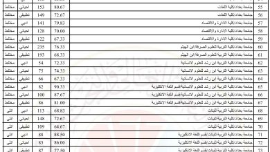 معدلات القبول المركزي 2023 بالرقم الامتحاني الحدود الدنيا للقبول في الجامعات العراقية الحكومية