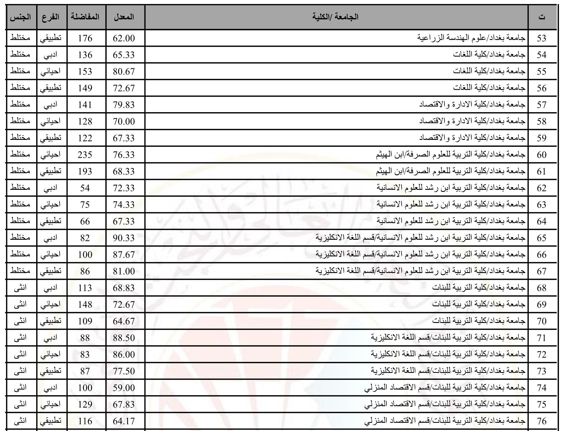 معدلات القبول المركزي 2023 بالرقم الامتحاني الحدود الدنيا للقبول في الجامعات العراقية الحكومية