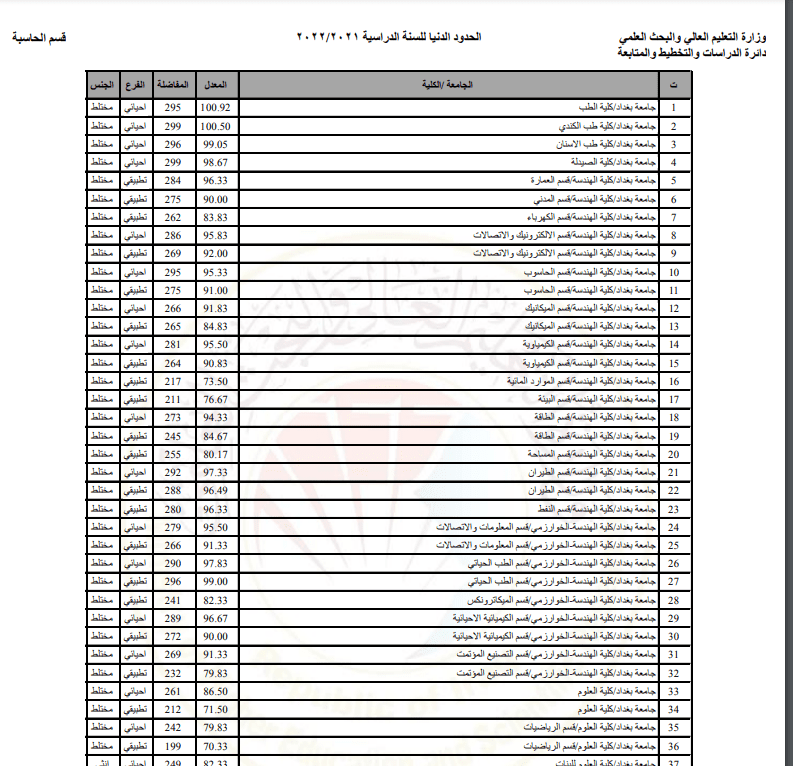 FAST لينك نتائج القبول المركزي 2023 العراق بالرقم الامتحاني عبر موقع mohesr.gov.iq لكل الجامعات – ثقفني
