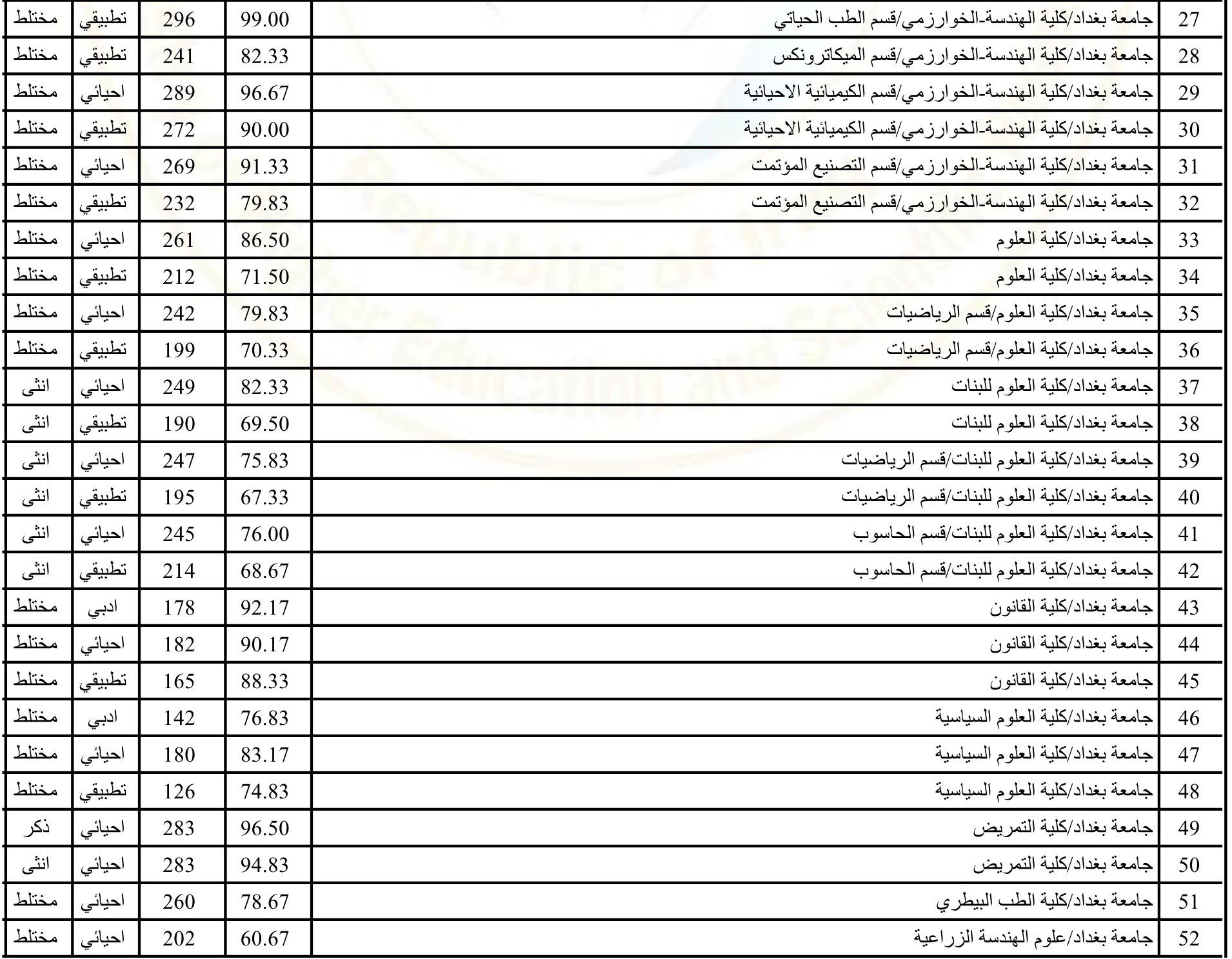 موقع نتائج القبول المركزي في الجامعات العراقية 2023