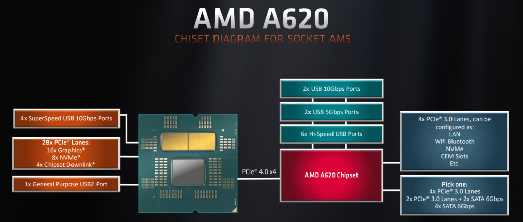 AMD A620 - مدونة التقنية العربية