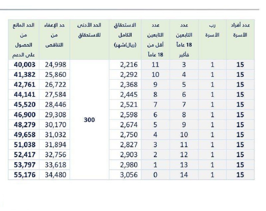 كم مبلغ حساب المواطن لكل فرد 1 - مدونة التقنية العربية