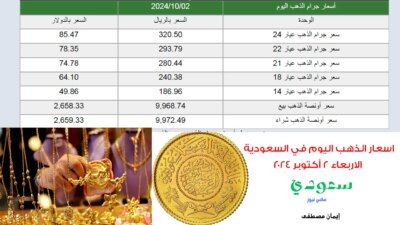 قفزة جديدة في اسعار الذهب اليوم في السعودية بداية تعاملات الاربعاء 2 اكتوبر 2024 - مدونة التقنية العربية